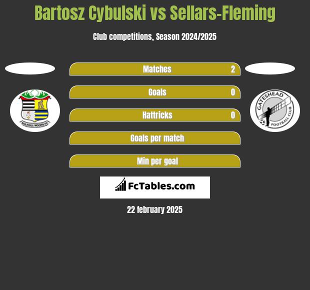 Bartosz Cybulski vs Sellars-Fleming h2h player stats