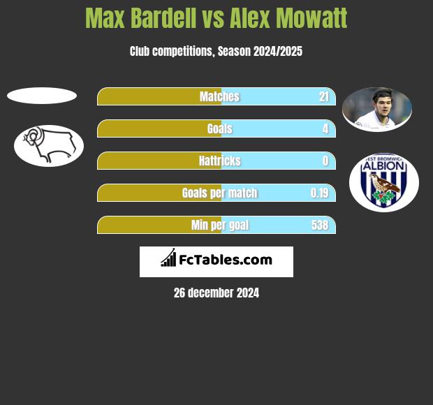 Max Bardell vs Alex Mowatt h2h player stats