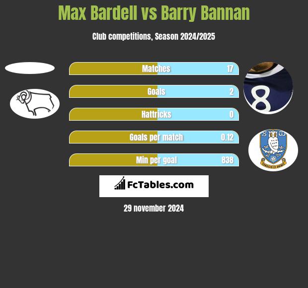 Max Bardell vs Barry Bannan h2h player stats