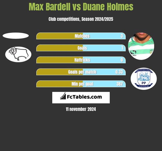 Max Bardell vs Duane Holmes h2h player stats