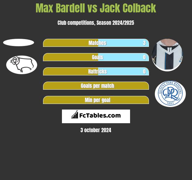 Max Bardell vs Jack Colback h2h player stats