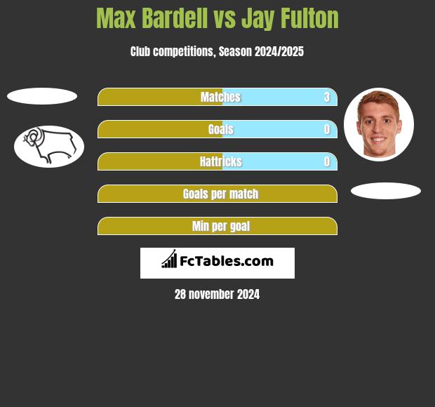 Max Bardell vs Jay Fulton h2h player stats