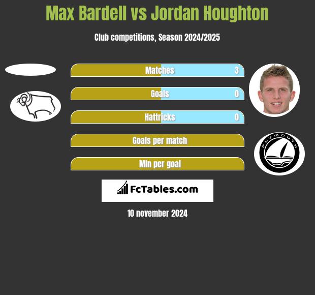 Max Bardell vs Jordan Houghton h2h player stats