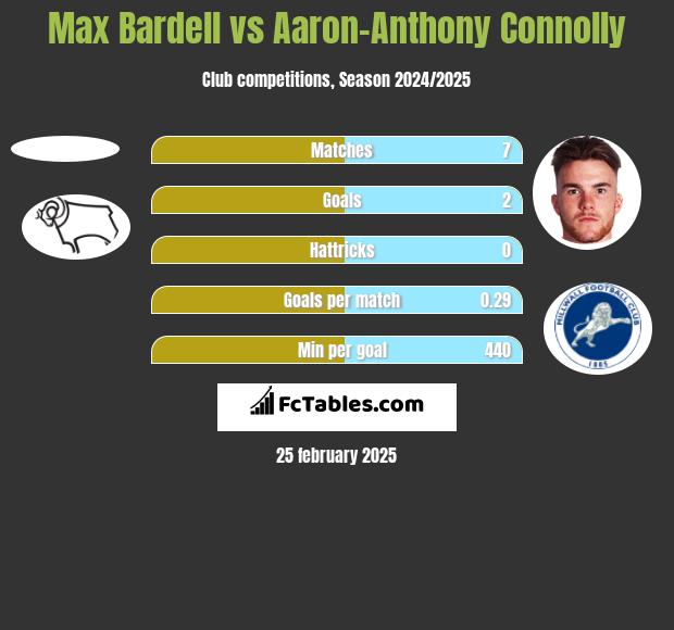 Max Bardell vs Aaron-Anthony Connolly h2h player stats