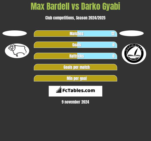 Max Bardell vs Darko Gyabi h2h player stats