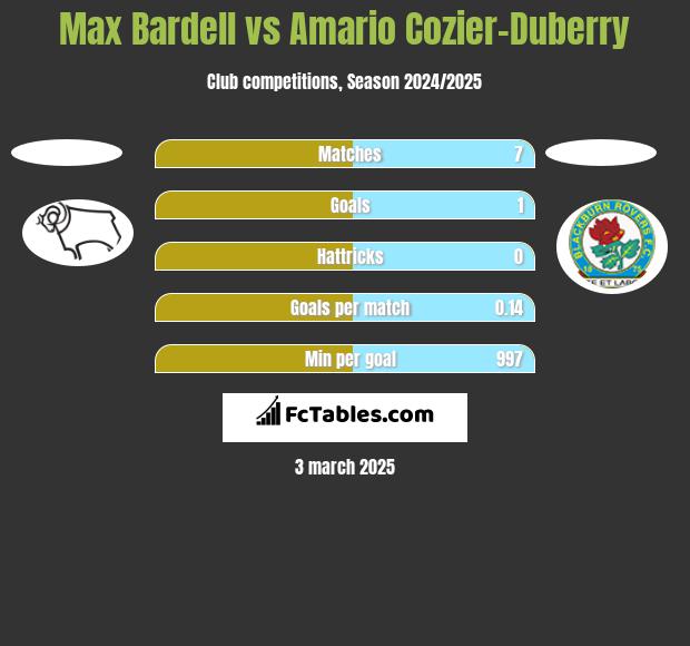 Max Bardell vs Amario Cozier-Duberry h2h player stats