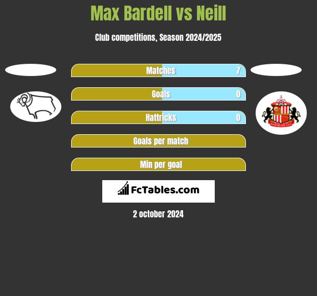 Max Bardell vs Neill h2h player stats