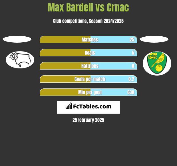 Max Bardell vs Crnac h2h player stats