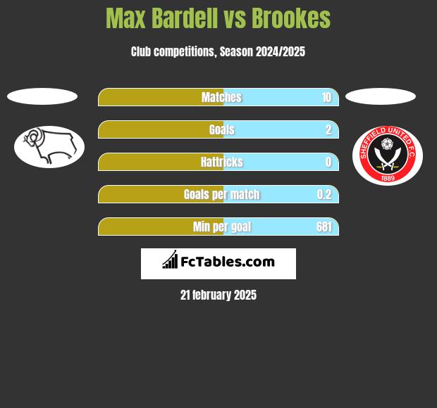 Max Bardell vs Brookes h2h player stats