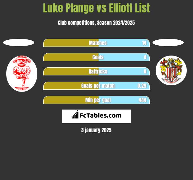 Luke Plange vs Elliott List h2h player stats