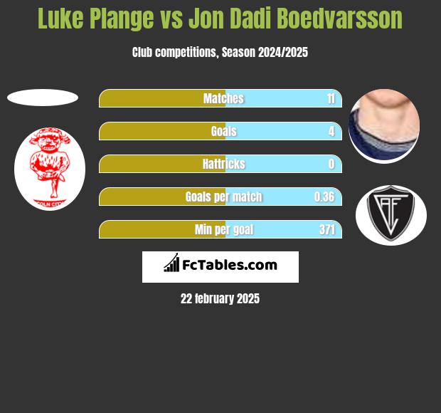 Luke Plange vs Jon Dadi Boedvarsson h2h player stats