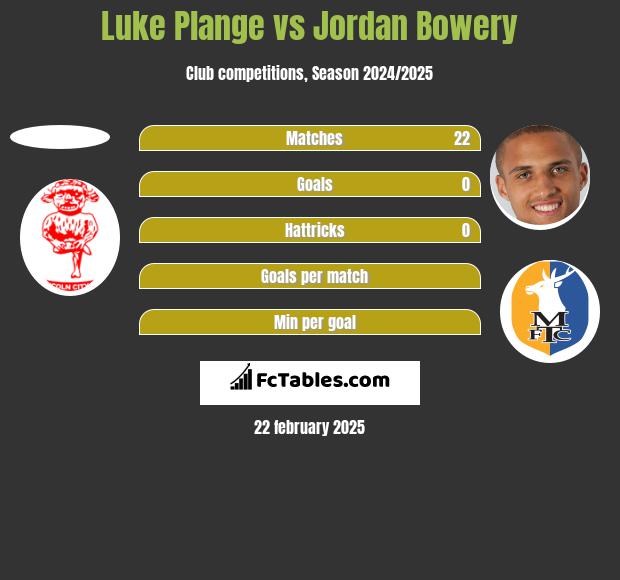 Luke Plange vs Jordan Bowery h2h player stats