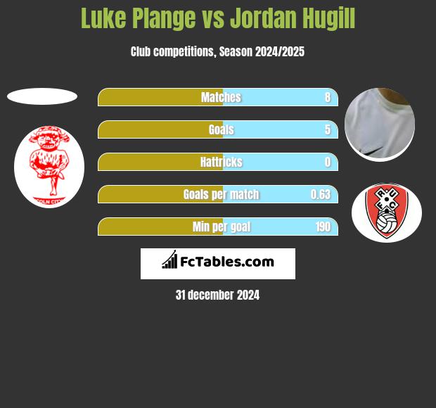 Luke Plange vs Jordan Hugill h2h player stats