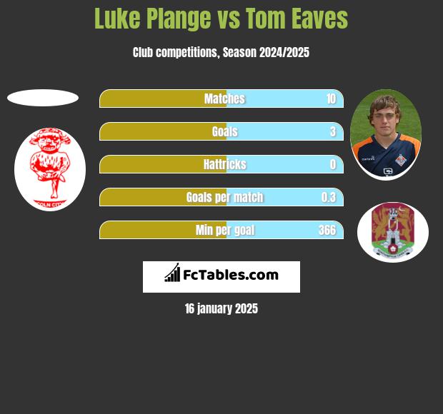 Luke Plange vs Tom Eaves h2h player stats