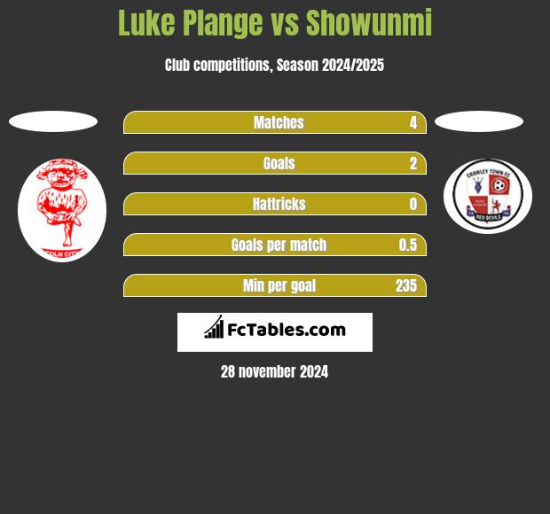 Luke Plange vs Showunmi h2h player stats