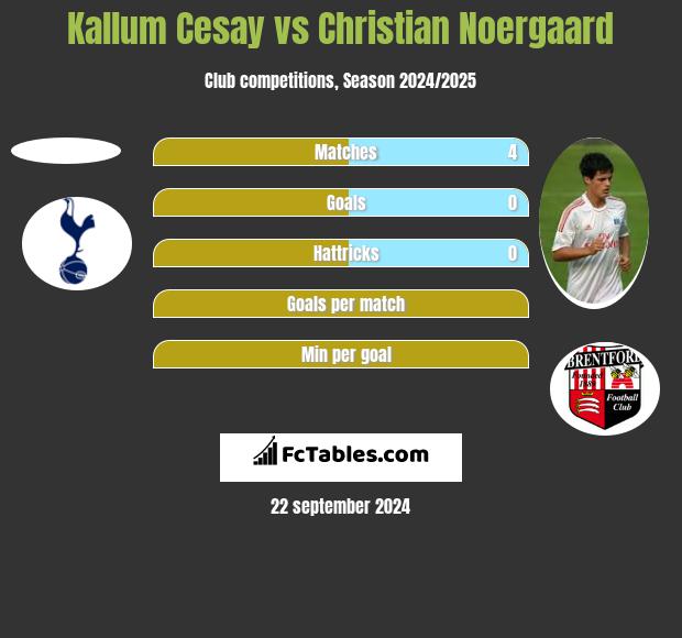 Kallum Cesay vs Christian Noergaard h2h player stats