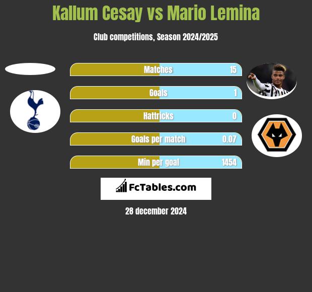 Kallum Cesay vs Mario Lemina h2h player stats