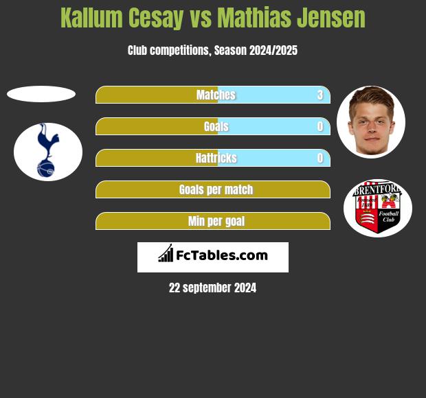 Kallum Cesay vs Mathias Jensen h2h player stats