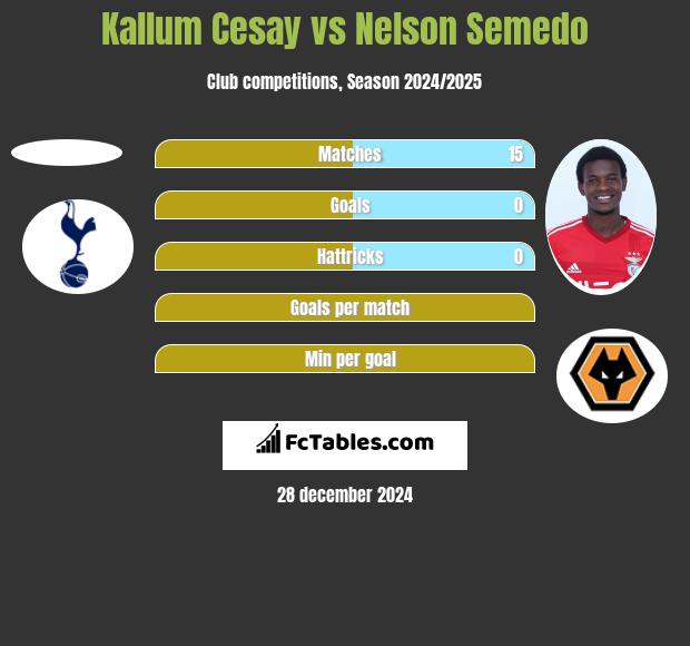 Kallum Cesay vs Nelson Semedo h2h player stats