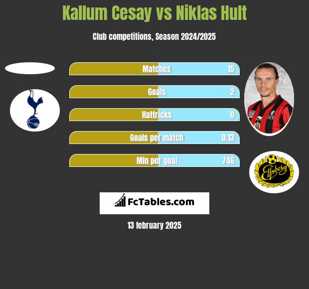 Kallum Cesay vs Niklas Hult h2h player stats