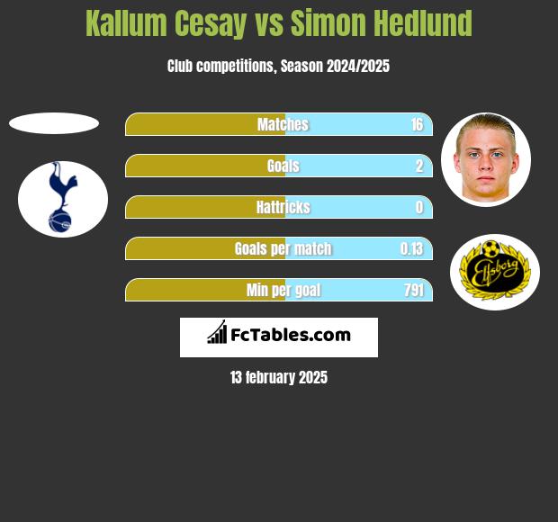 Kallum Cesay vs Simon Hedlund h2h player stats