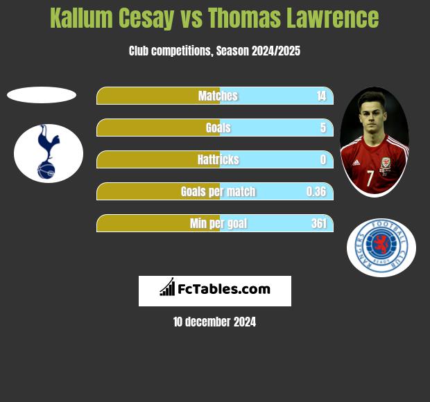 Kallum Cesay vs Thomas Lawrence h2h player stats