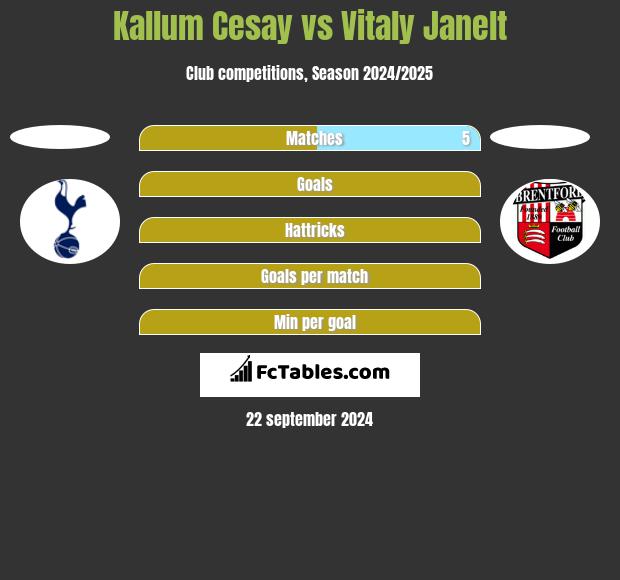 Kallum Cesay vs Vitaly Janelt h2h player stats