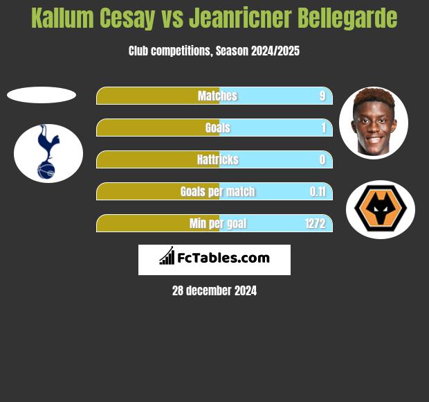 Kallum Cesay vs Jeanricner Bellegarde h2h player stats