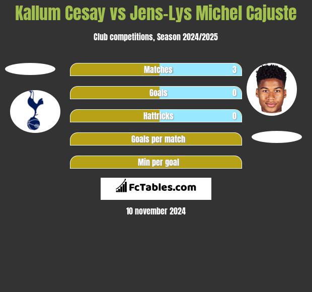 Kallum Cesay vs Jens-Lys Michel Cajuste h2h player stats