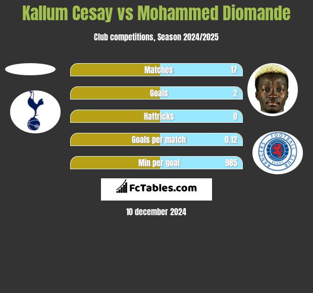 Kallum Cesay vs Mohammed Diomande h2h player stats