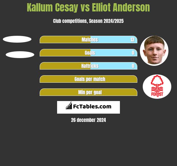 Kallum Cesay vs Elliot Anderson h2h player stats