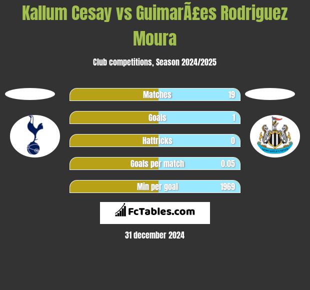 Kallum Cesay vs GuimarÃ£es Rodriguez Moura h2h player stats