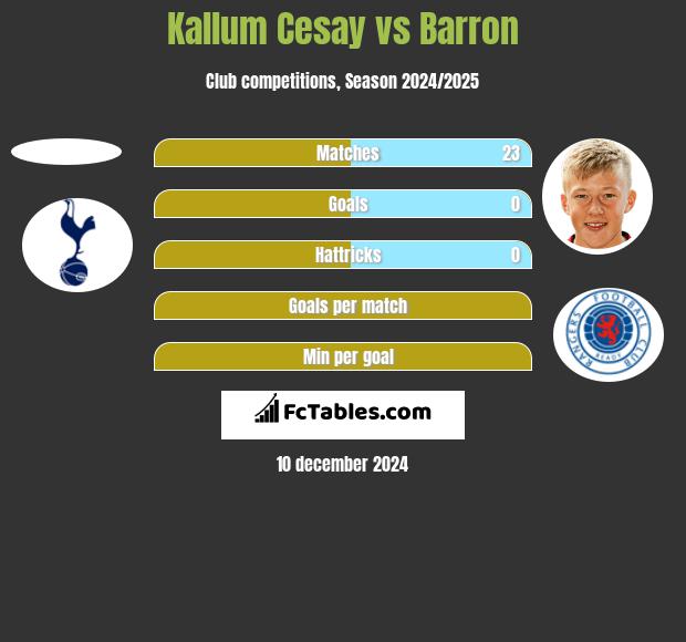 Kallum Cesay vs Barron h2h player stats