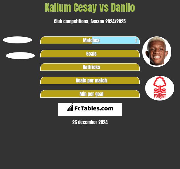 Kallum Cesay vs Danilo h2h player stats