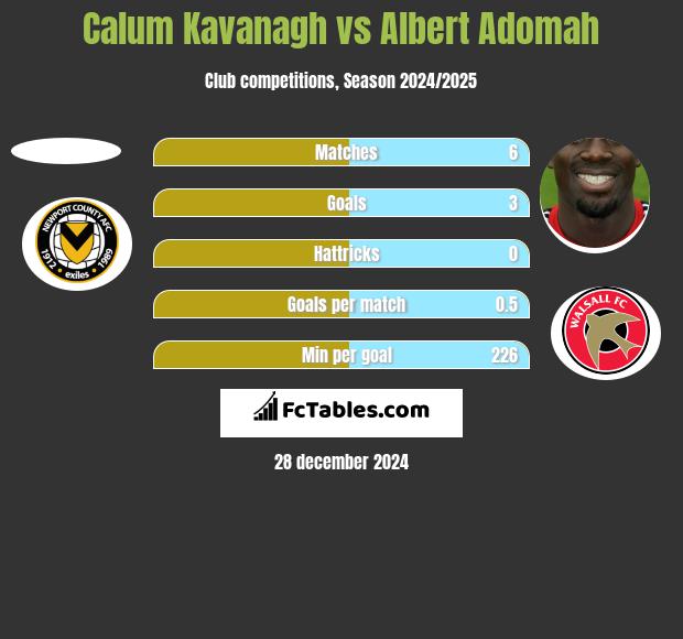 Calum Kavanagh vs Albert Adomah h2h player stats