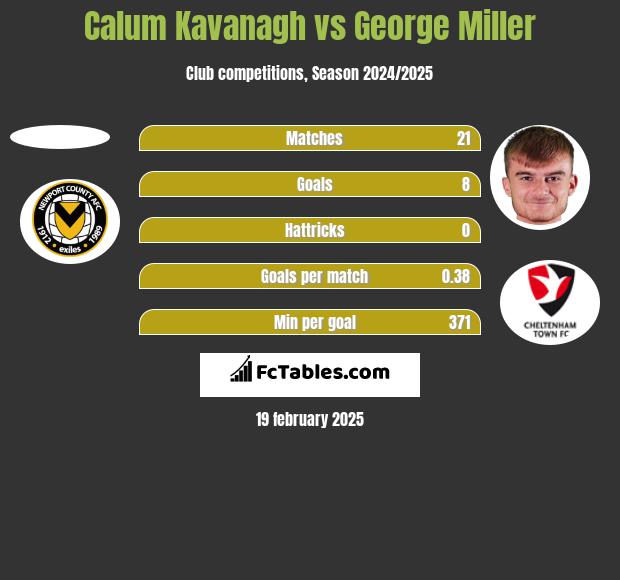 Calum Kavanagh vs George Miller h2h player stats