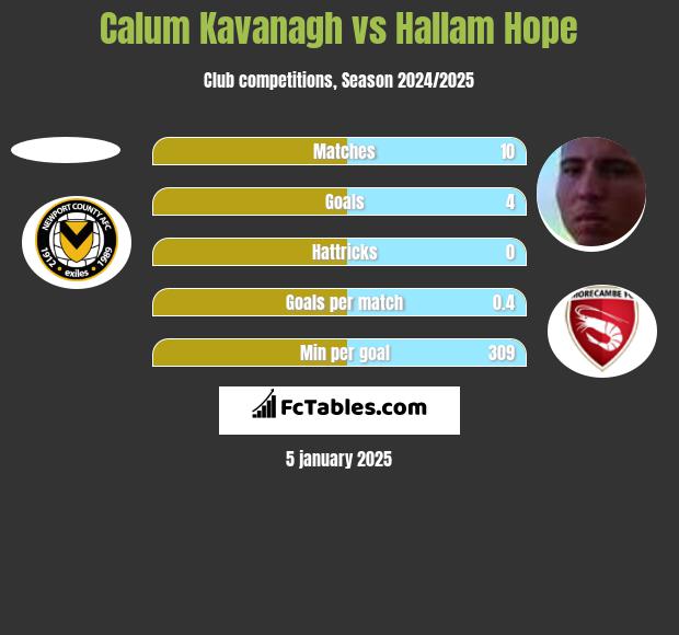 Calum Kavanagh vs Hallam Hope h2h player stats