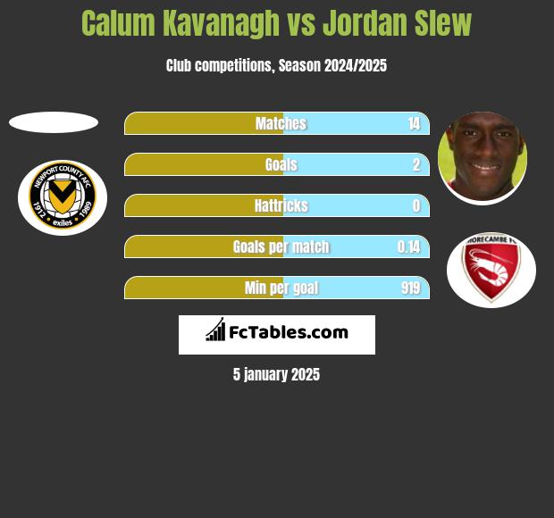 Calum Kavanagh vs Jordan Slew h2h player stats