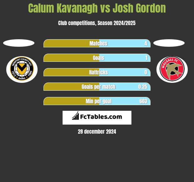 Calum Kavanagh vs Josh Gordon h2h player stats