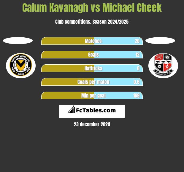 Calum Kavanagh vs Michael Cheek h2h player stats