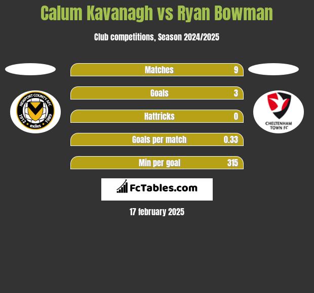 Calum Kavanagh vs Ryan Bowman h2h player stats