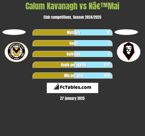 Calum Kavanagh vs Nâ€™Mai h2h player stats