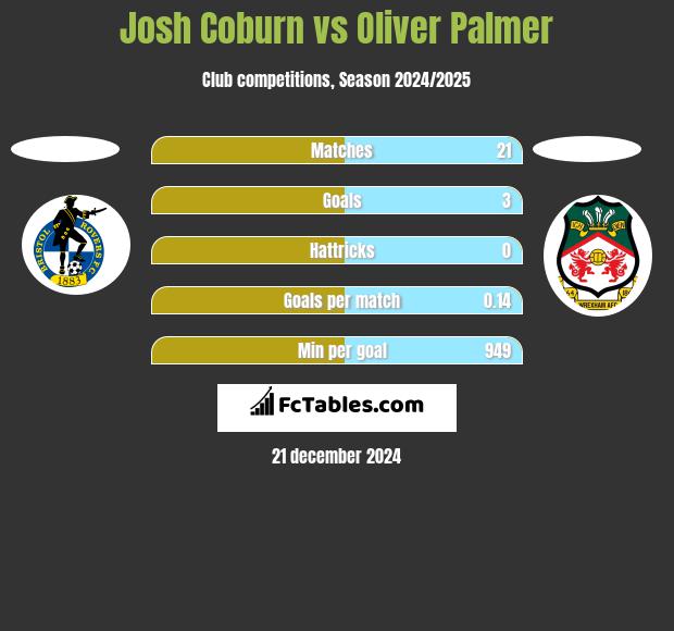 Josh Coburn vs Oliver Palmer h2h player stats