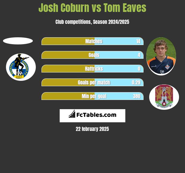 Josh Coburn vs Tom Eaves h2h player stats