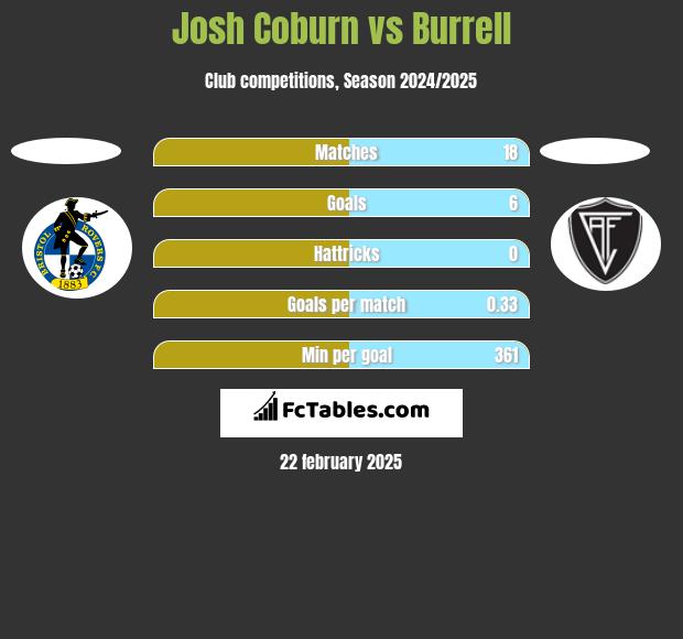 Josh Coburn vs Burrell h2h player stats