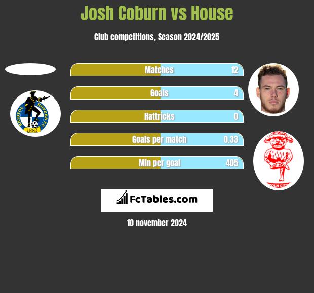 Josh Coburn vs House h2h player stats