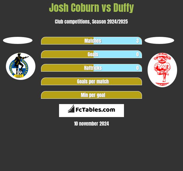 Josh Coburn vs Duffy h2h player stats