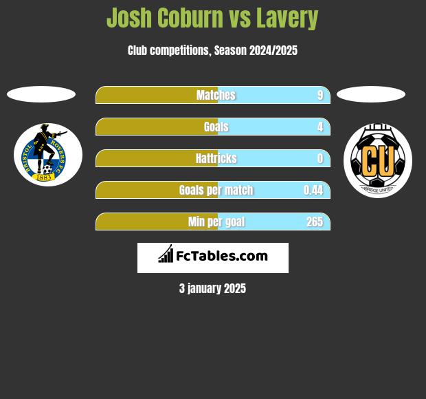 Josh Coburn vs Lavery h2h player stats