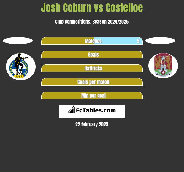 Josh Coburn vs Costelloe h2h player stats