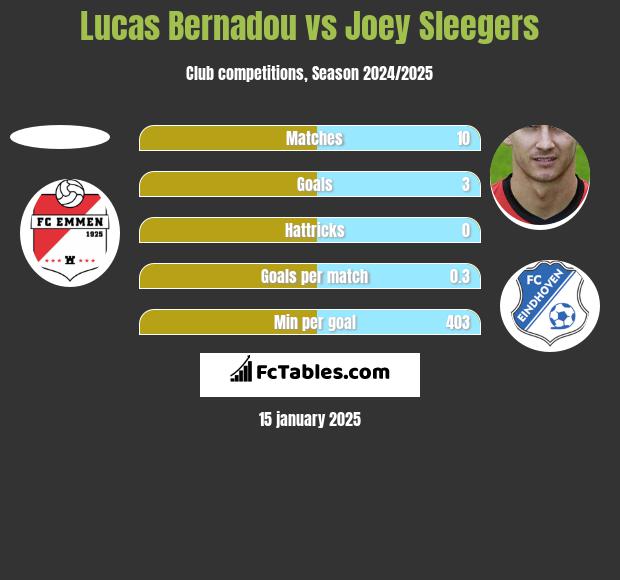 Lucas Bernadou vs Joey Sleegers h2h player stats